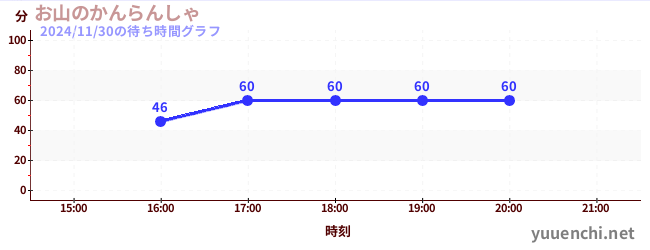 4日前の待ち時間グラフ（お山のかんらんしゃ)