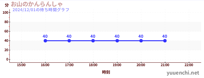 3日前の待ち時間グラフ（お山のかんらんしゃ)