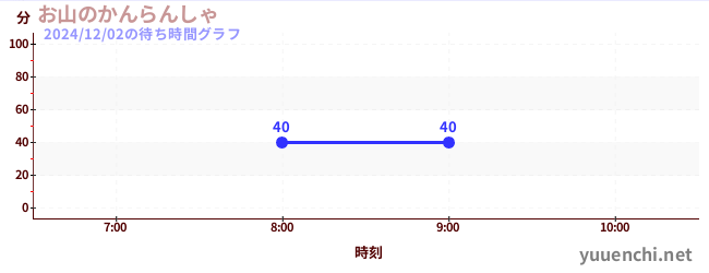 2日前の待ち時間グラフ（お山のかんらんしゃ)