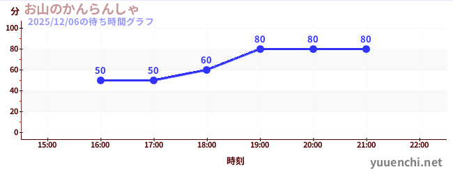 3日前の待ち時間グラフ（お山のかんらんしゃ)