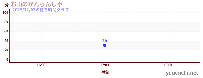 2日前の待ち時間グラフ（お山のかんらんしゃ)