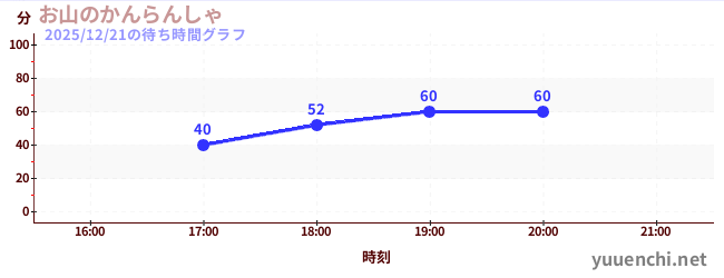 3日前の待ち時間グラフ（お山のかんらんしゃ)