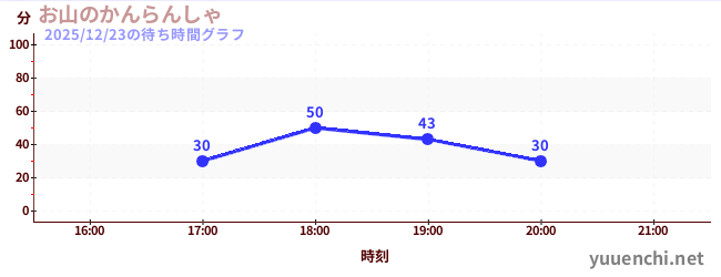 1日前の待ち時間グラフ（お山のかんらんしゃ)