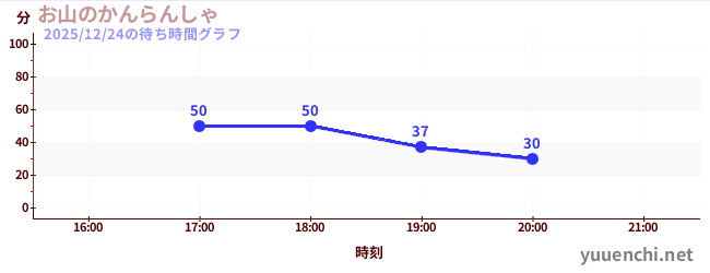 今日のこれまでの待ち時間グラフ（お山のかんらんしゃ)