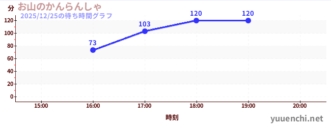 4日前の待ち時間グラフ（お山のかんらんしゃ)