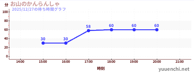 2日前の待ち時間グラフ（お山のかんらんしゃ)