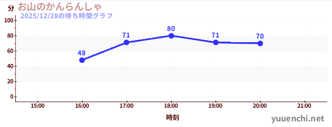 1日前の待ち時間グラフ（お山のかんらんしゃ)