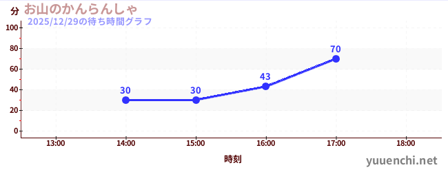 今日のこれまでの待ち時間グラフ（お山のかんらんしゃ)