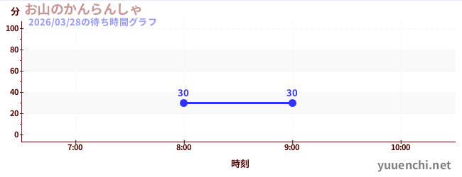 3日前の待ち時間グラフ（お山のかんらんしゃ)