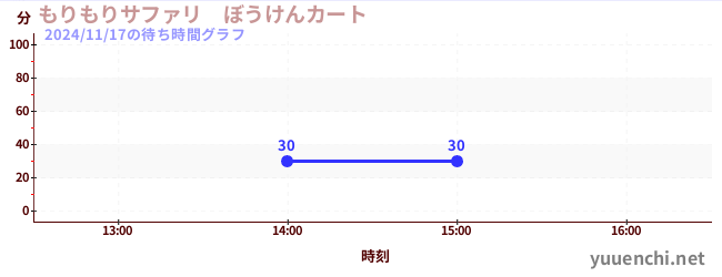 4日前の待ち時間グラフ（もりもりサファリ　ぼうけんカート)