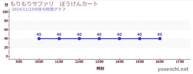 今日のこれまでの待ち時間グラフ（もりもりサファリ　ぼうけんカート)