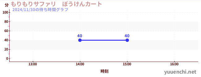 4日前の待ち時間グラフ（もりもりサファリ　ぼうけんカート)