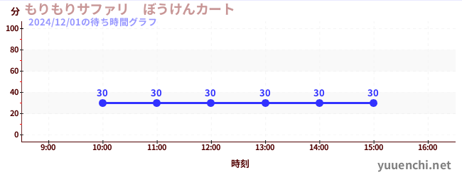 3日前の待ち時間グラフ（もりもりサファリ　ぼうけんカート)