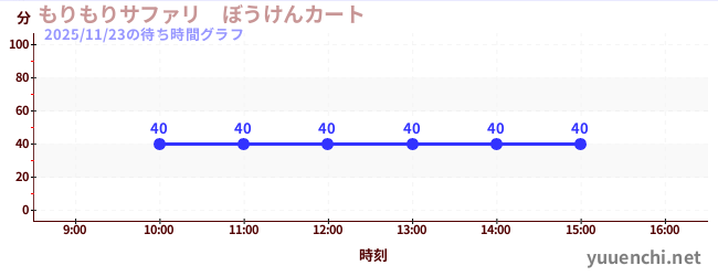 6日前の待ち時間グラフ（もりもりサファリ　ぼうけんカート)