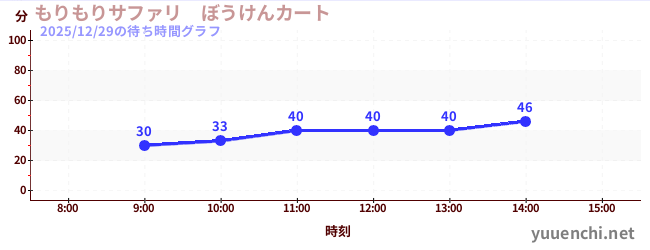 今日のこれまでの待ち時間グラフ（もりもりサファリ　ぼうけんカート)