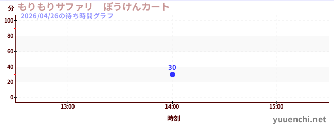 2日前の待ち時間グラフ（もりもりサファリ　ぼうけんカート)