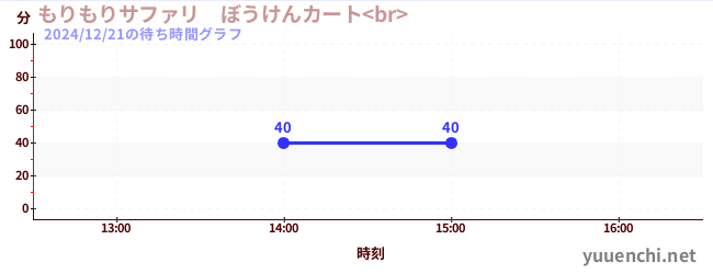 1日前の待ち時間グラフ（もりもりサファリ　ぼうけんカート<br> )