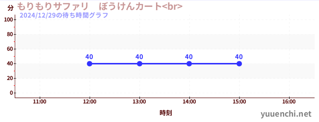 2日前の待ち時間グラフ（もりもりサファリ　ぼうけんカート<br> )