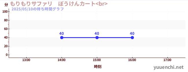 5日前の待ち時間グラフ(もりもりサファリ ぼうけんカート<br> )