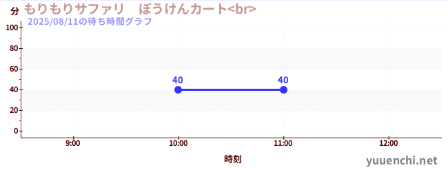 3日前の待ち時間グラフ(もりもりサファリ ぼうけんカート<br> )