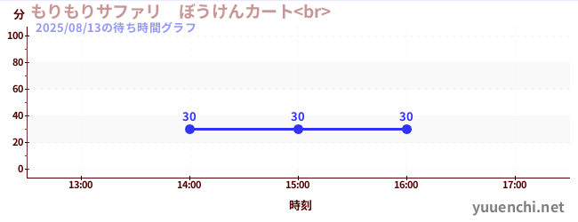 1日前の待ち時間グラフ(もりもりサファリ ぼうけんカート<br> )
