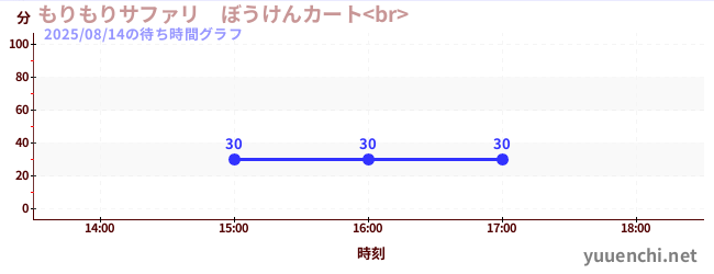 1日前の待ち時間グラフ（もりもりサファリ　ぼうけんカート<br> )