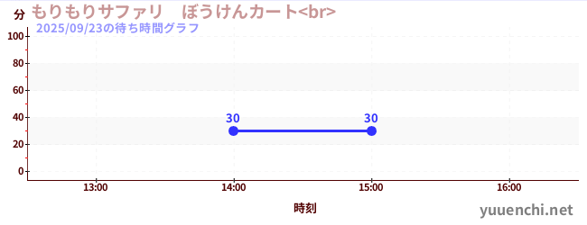 7日前の待ち時間グラフ（もりもりサファリ　ぼうけんカート<br> )