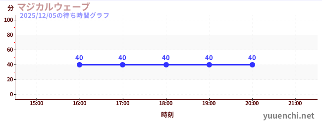 7日前の待ち時間グラフ（マジカルウェーブ)