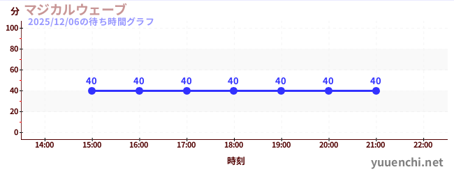 6日前の待ち時間グラフ（マジカルウェーブ)
