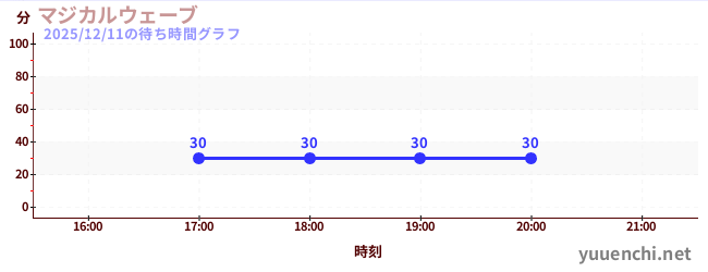 1日前の待ち時間グラフ（マジカルウェーブ)