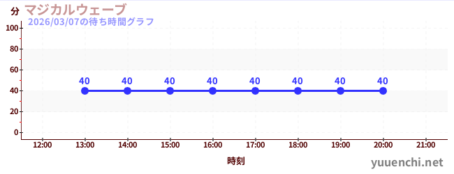 7日前の待ち時間グラフ（マジカルウェーブ)