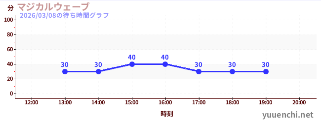 6日前の待ち時間グラフ（マジカルウェーブ)