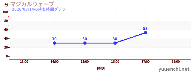 今日のこれまでの待ち時間グラフ（マジカルウェーブ)