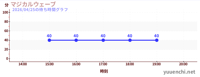 3日前の待ち時間グラフ（マジカルウェーブ)