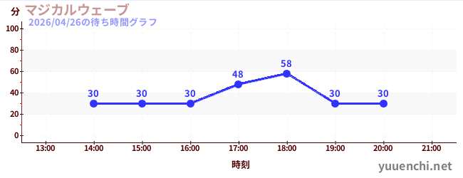 2日前の待ち時間グラフ（マジカルウェーブ)