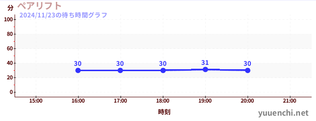 1日前の待ち時間グラフ（ペアリフト)