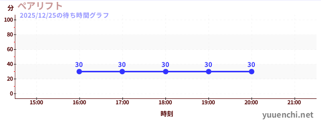 4日前の待ち時間グラフ（ペアリフト)