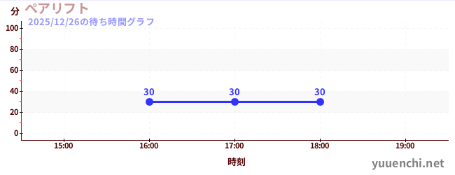 3日前の待ち時間グラフ（ペアリフト)