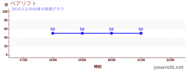 1日前の待ち時間グラフ（ペアリフト)