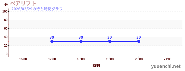 2日前の待ち時間グラフ（ペアリフト)