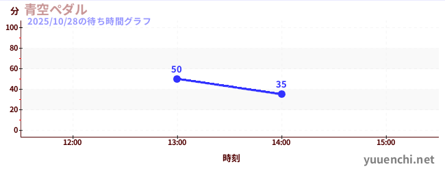3日前の待ち時間グラフ(青空ペダル)