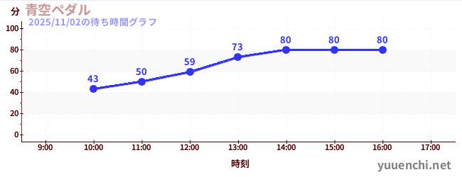 4日前の待ち時間グラフ（青空ペダル)