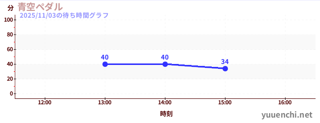 3日前の待ち時間グラフ（青空ペダル)