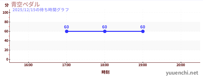 2日前の待ち時間グラフ（青空ペダル)