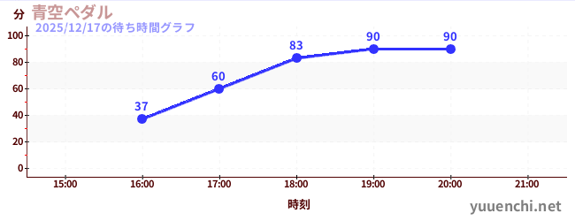 今日のこれまでの待ち時間グラフ（青空ペダル)