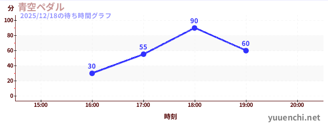 2日前の待ち時間グラフ（青空ペダル)