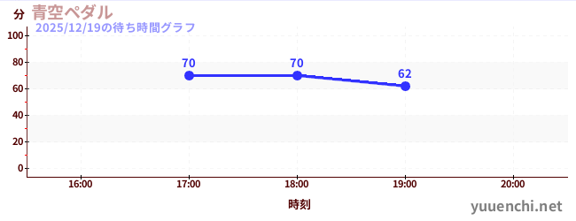 1日前の待ち時間グラフ（青空ペダル)
