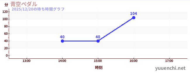 今日のこれまでの待ち時間グラフ（青空ペダル)