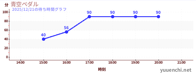 今日のこれまでの待ち時間グラフ（青空ペダル)
