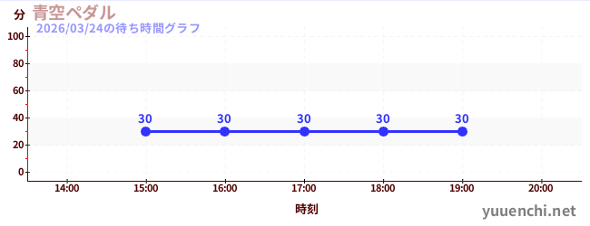 7日前の待ち時間グラフ（青空ペダル)